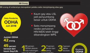 Penderita HIV/AIDS Bertambah