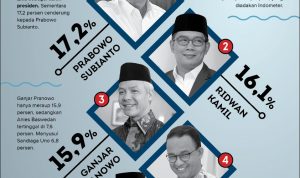Survei Capres 2024, Elektabilitas Ridwan Kamil Melesat