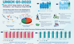 Indeks Bisnis UMKM: Pelaku UMKM Makin Optimis Memasuki Kuartal II 2022