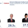 Survei Elektabilitas 3 Capres 2024 Versi IPO: Prabowo 37,5%, Anies 32,7%, Ganjar 28,3%